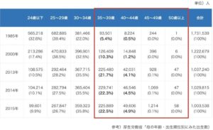 出産年齢の変化