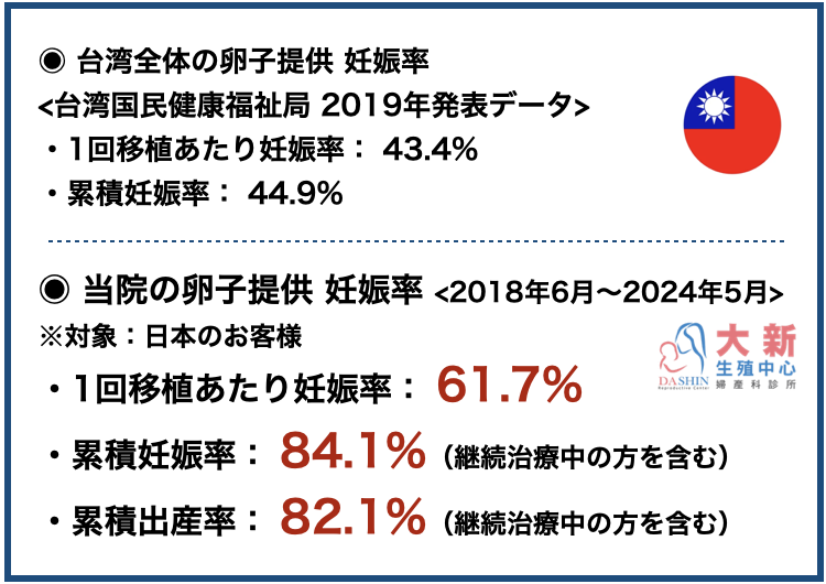 卵子提供_成功率